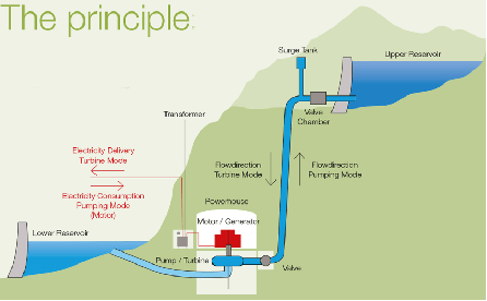 抽水蓄能電站 抽水蓄能電站