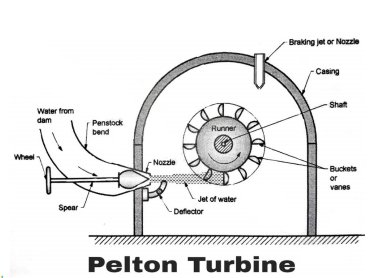 沖擊式水輪機(jī) 沖擊式水輪機(jī)