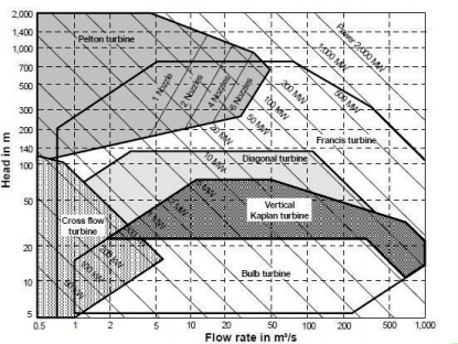 水輪機(jī)選型參考 水輪機(jī)選型參考