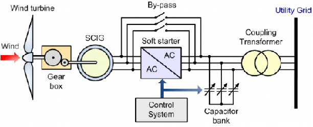 多參量變送器應(yīng)用下的發(fā)電機(jī)在風(fēng)電中的工作圖示 多參量變送器應(yīng)用下的發(fā)電機(jī)在風(fēng)電中的工作圖示