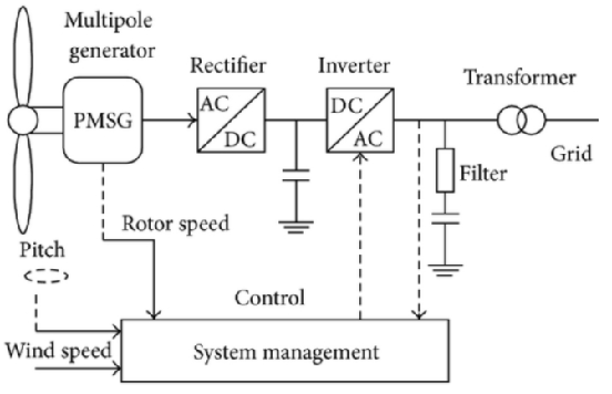 永磁同步發(fā)電機(jī)工作圖示 永磁同步發(fā)電機(jī)工作圖示