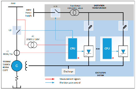 勵磁系統(tǒng)的作用 勵磁系統(tǒng)的作用