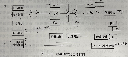 勵磁調(diào)節(jié)器功能圖 勵磁調(diào)節(jié)器功能圖