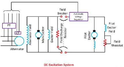直流勵磁系統(tǒng) 直流勵磁系統(tǒng)