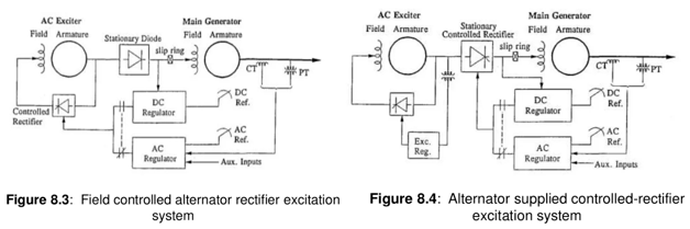 可控整流器勵磁系統(tǒng) 可控整流器勵磁系統(tǒng)