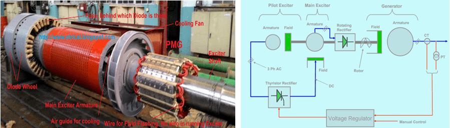 三相永磁副勵磁機 三相永磁副勵磁機