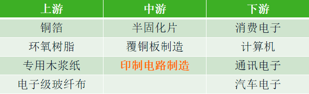 印制電路板 ( PCB ) 行業(yè)產(chǎn)業(yè)鏈 印制電路板 ( PCB ) 行業(yè)產(chǎn)業(yè)鏈