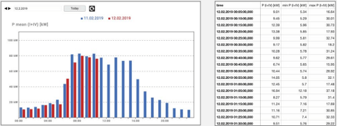 認證級電能質量分析儀LINAX PQ5000-MOBILE電量顯示數(shù)據(jù)